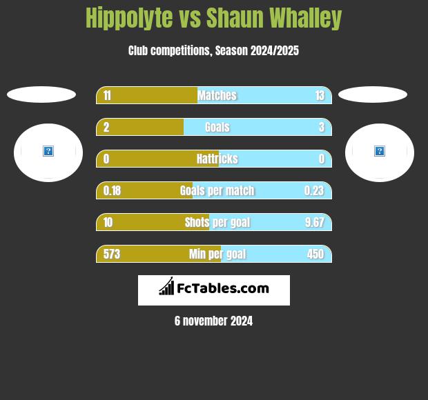 Hippolyte vs Shaun Whalley h2h player stats