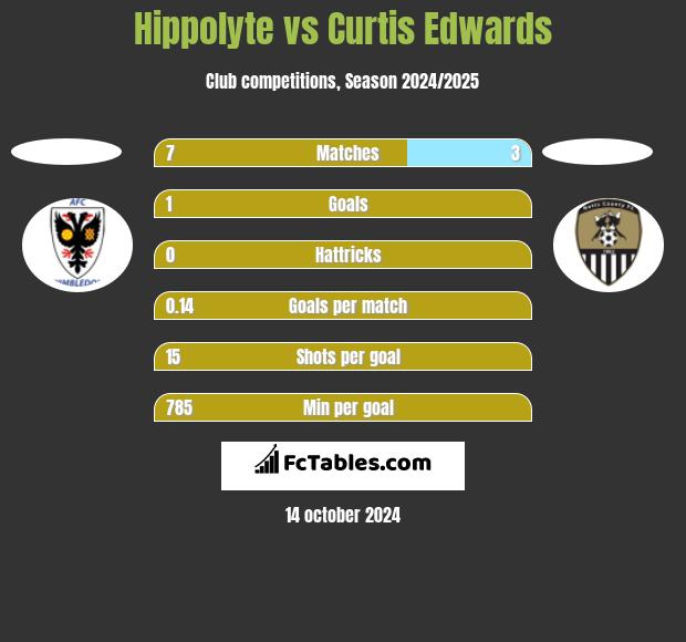 Hippolyte vs Curtis Edwards h2h player stats