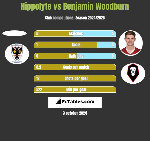 Hippolyte vs Benjamin Woodburn h2h player stats