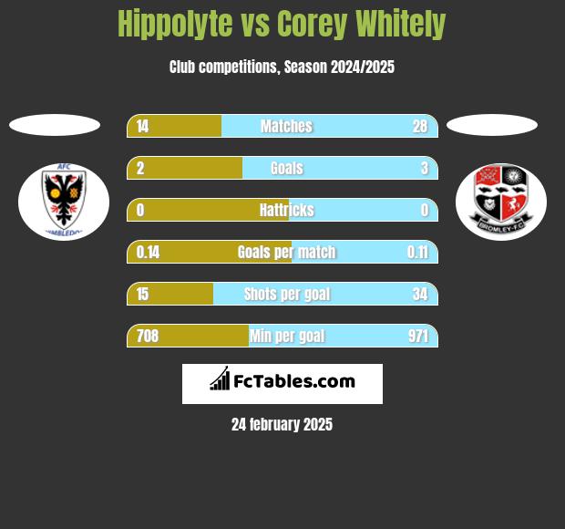 Hippolyte vs Corey Whitely h2h player stats