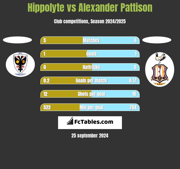 Hippolyte vs Alexander Pattison h2h player stats