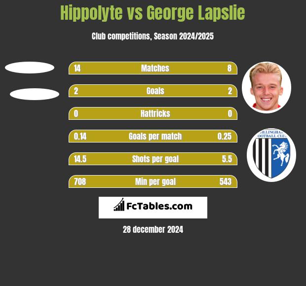 Hippolyte vs George Lapslie h2h player stats