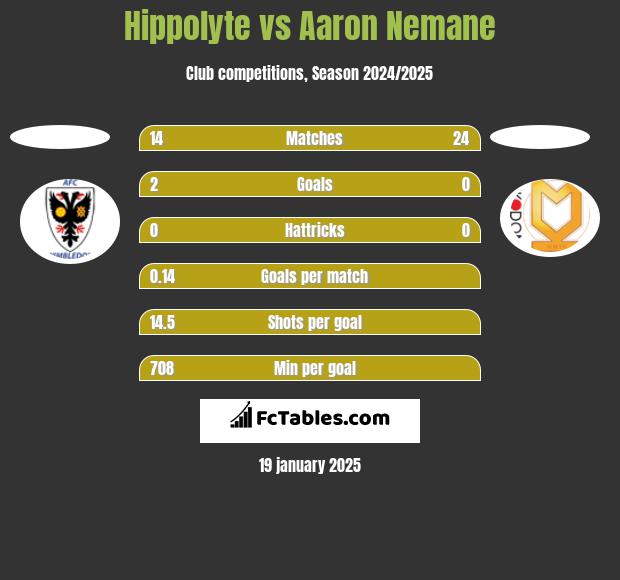 Hippolyte vs Aaron Nemane h2h player stats