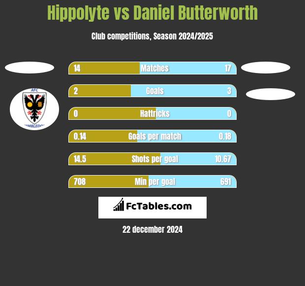 Hippolyte vs Daniel Butterworth h2h player stats