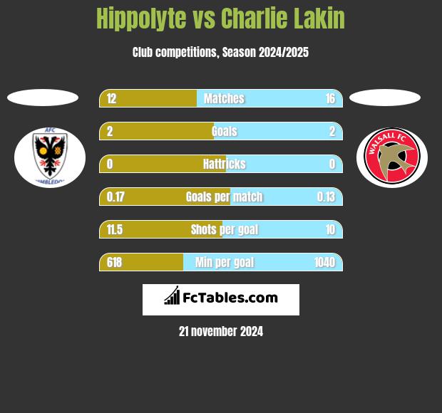 Hippolyte vs Charlie Lakin h2h player stats