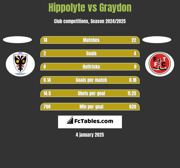 Hippolyte vs Graydon h2h player stats