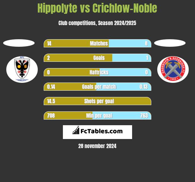 Hippolyte vs Crichlow-Noble h2h player stats