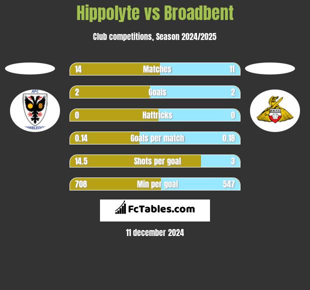 Hippolyte vs Broadbent h2h player stats