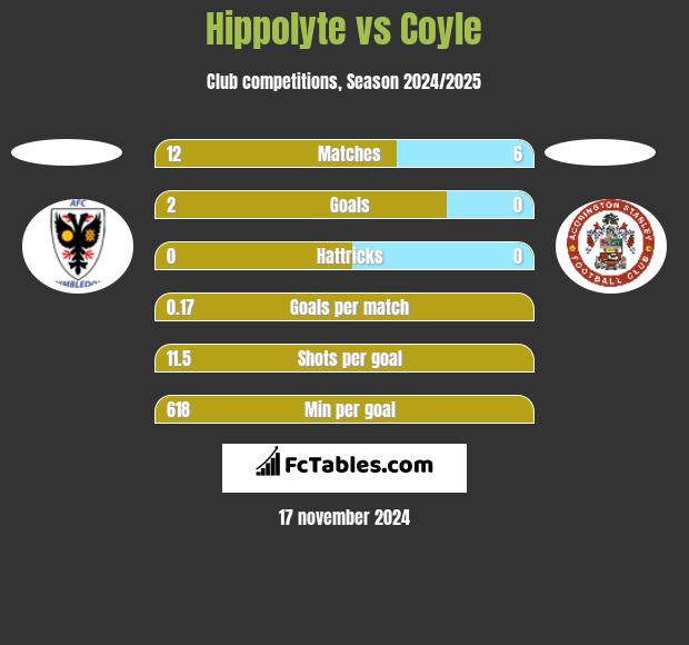 Hippolyte vs Coyle h2h player stats