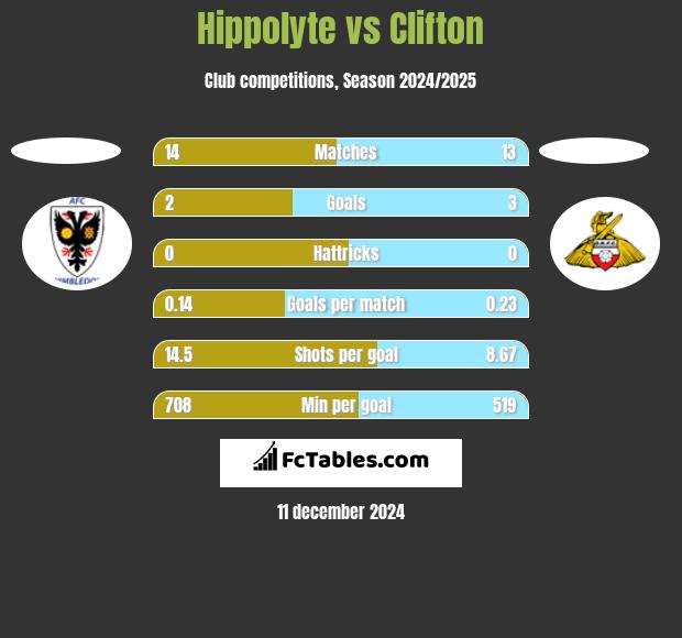 Hippolyte vs Clifton h2h player stats