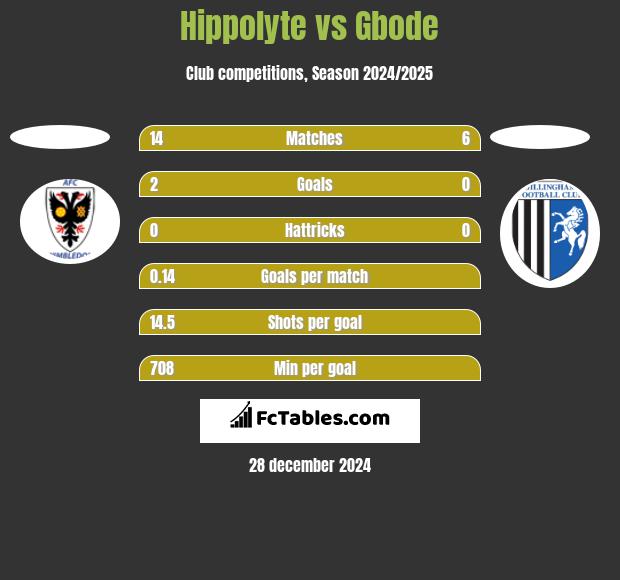 Hippolyte vs Gbode h2h player stats