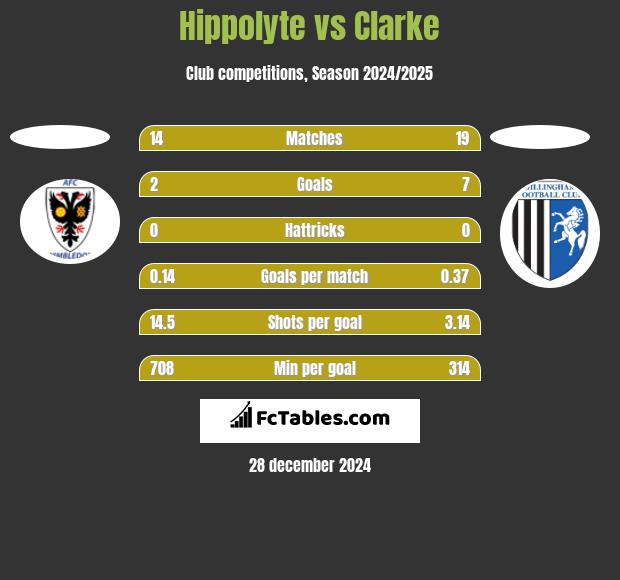 Hippolyte vs Clarke h2h player stats