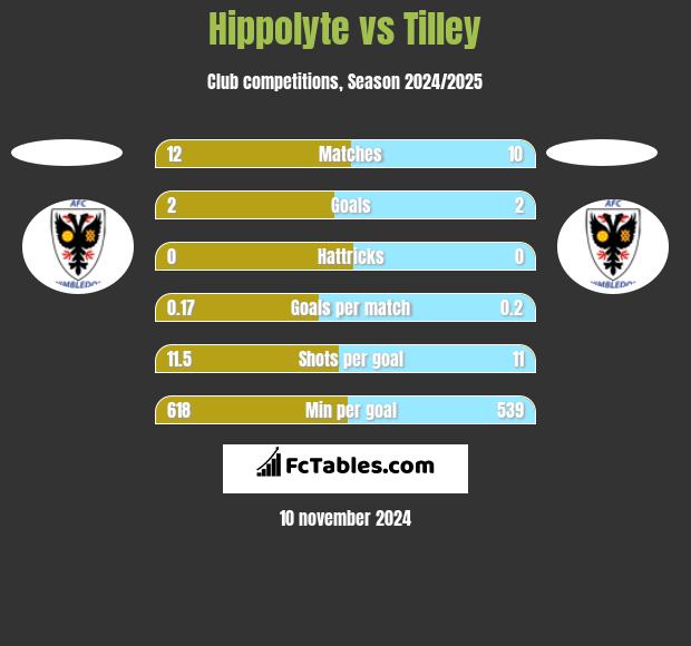 Hippolyte vs Tilley h2h player stats