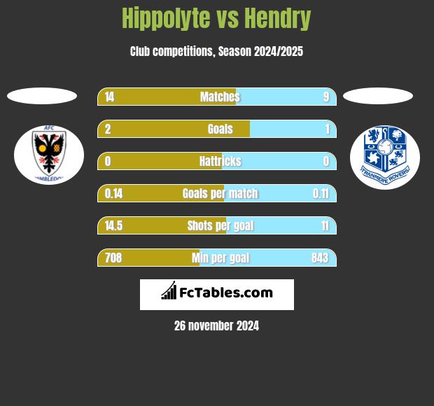 Hippolyte vs Hendry h2h player stats