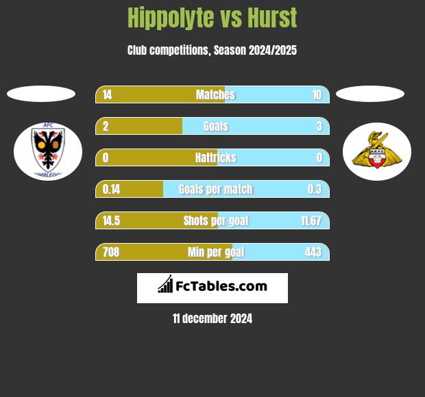 Hippolyte vs Hurst h2h player stats