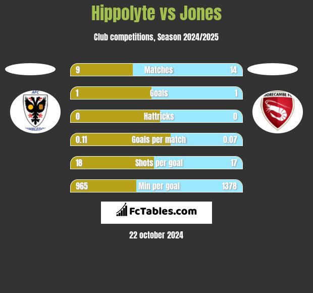 Hippolyte vs Jones h2h player stats