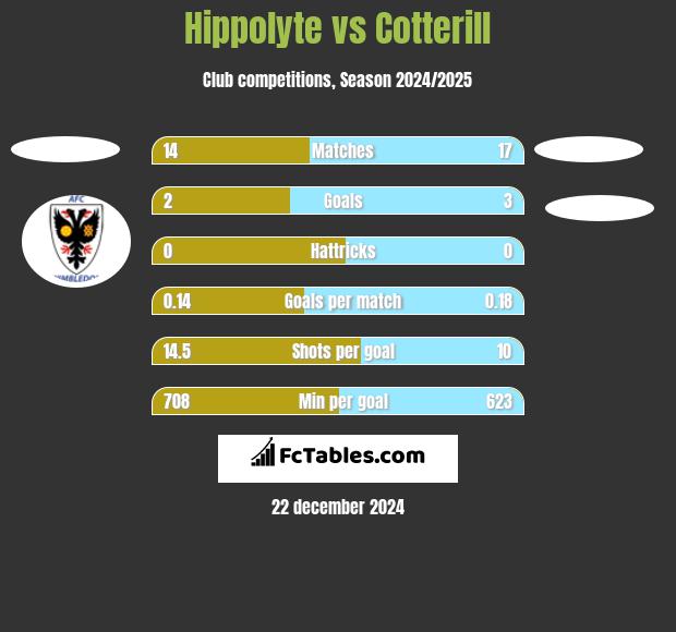 Hippolyte vs Cotterill h2h player stats