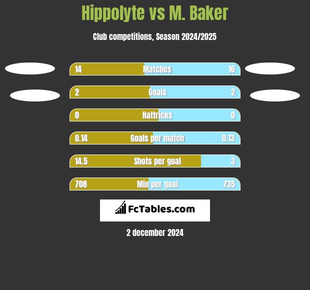 Hippolyte vs M. Baker h2h player stats