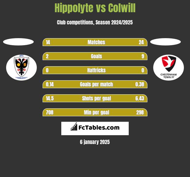 Hippolyte vs Colwill h2h player stats