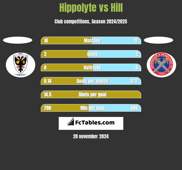 Hippolyte vs Hill h2h player stats