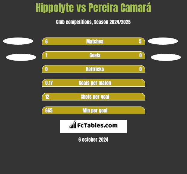 Hippolyte vs Pereira Camará h2h player stats