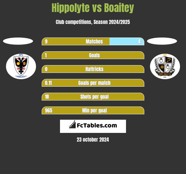 Hippolyte vs Boaitey h2h player stats