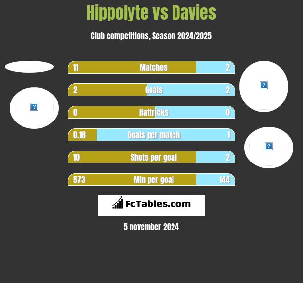 Hippolyte vs Davies h2h player stats