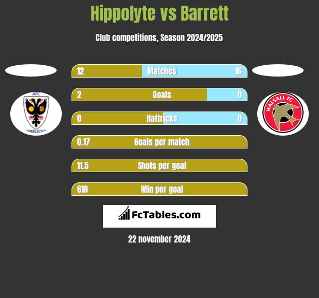 Hippolyte vs Barrett h2h player stats