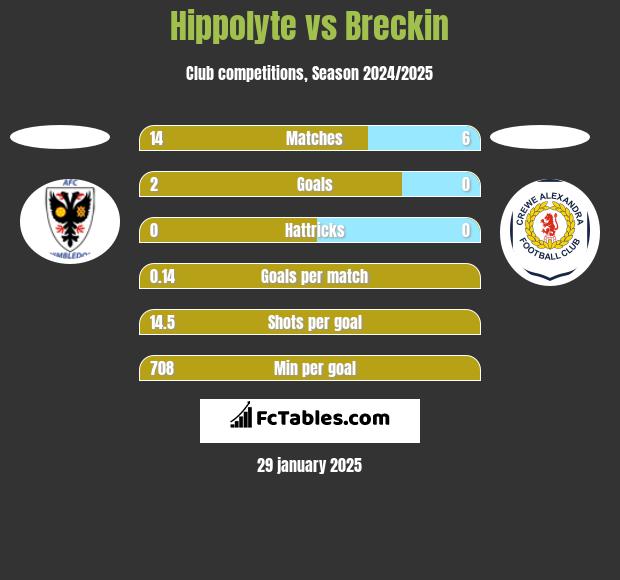 Hippolyte vs Breckin h2h player stats