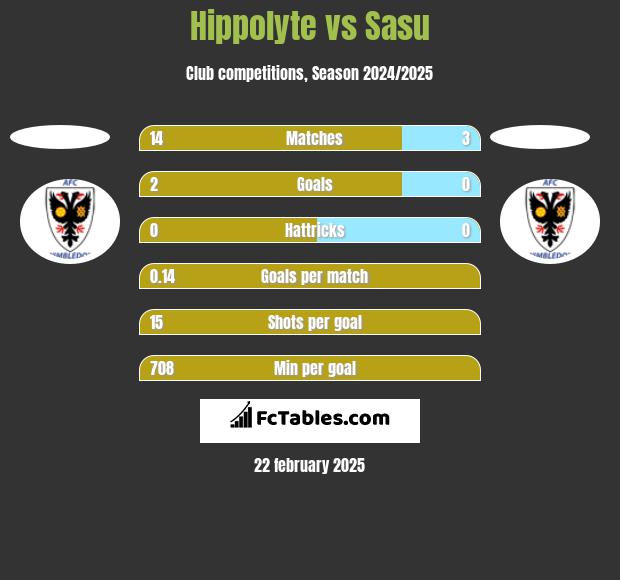 Hippolyte vs Sasu h2h player stats