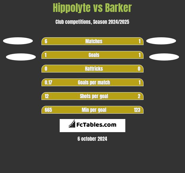 Hippolyte vs Barker h2h player stats