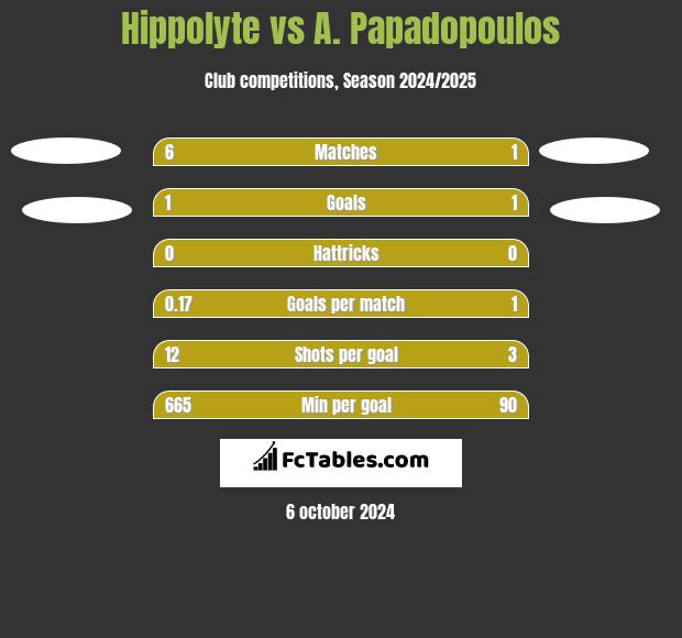 Hippolyte vs A. Papadopoulos h2h player stats