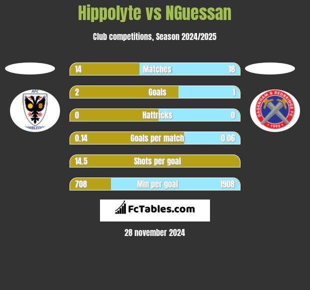 Hippolyte vs NGuessan h2h player stats