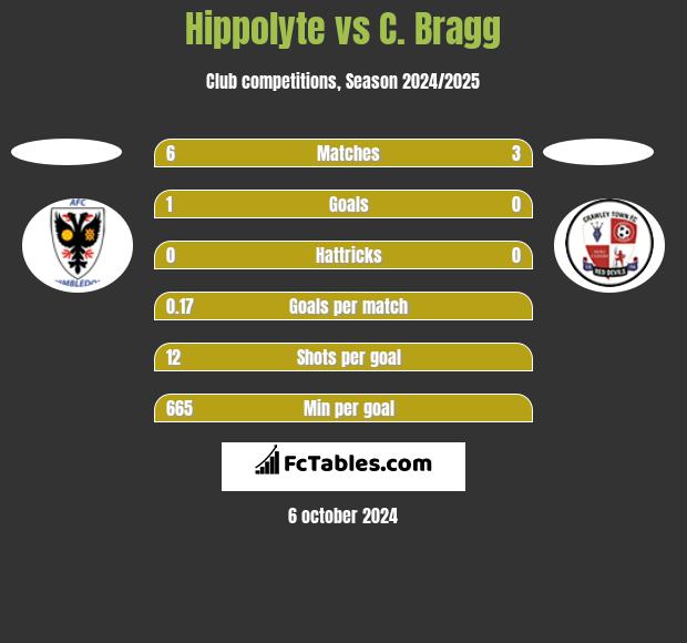 Hippolyte vs C. Bragg h2h player stats