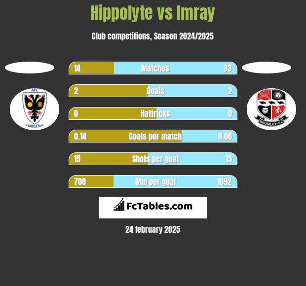 Hippolyte vs Imray h2h player stats