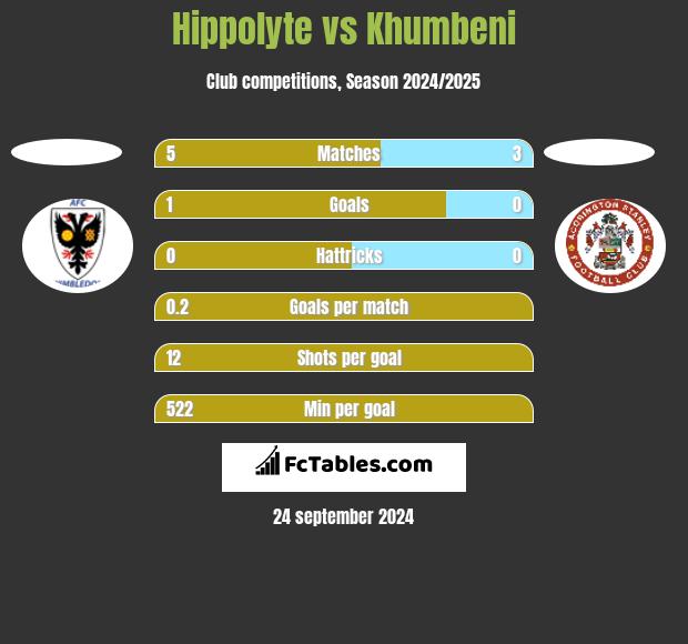 Hippolyte vs Khumbeni h2h player stats