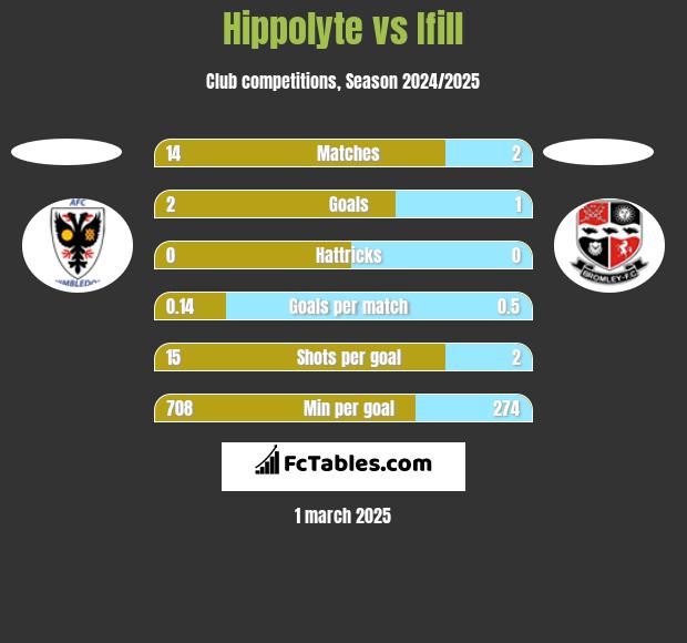 Hippolyte vs Ifill h2h player stats