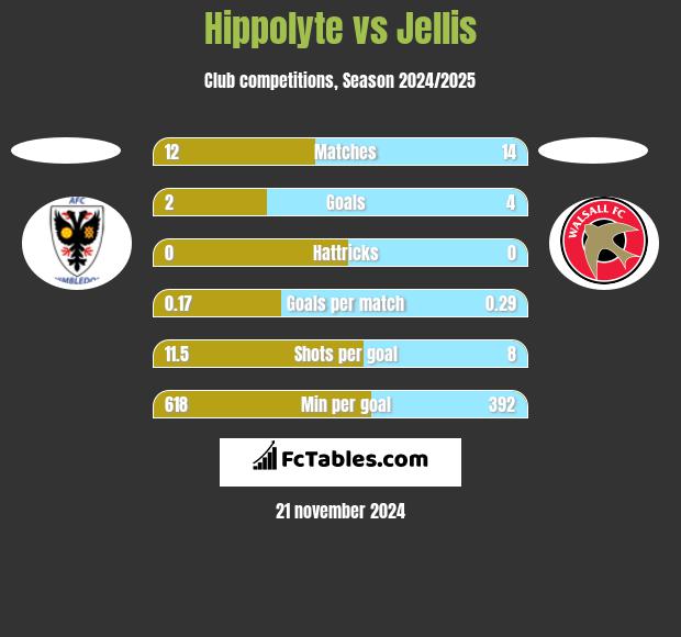 Hippolyte vs Jellis h2h player stats