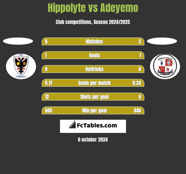 Hippolyte vs Adeyemo h2h player stats