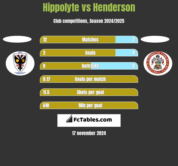 Hippolyte vs Henderson h2h player stats