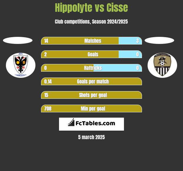 Hippolyte vs Cisse h2h player stats