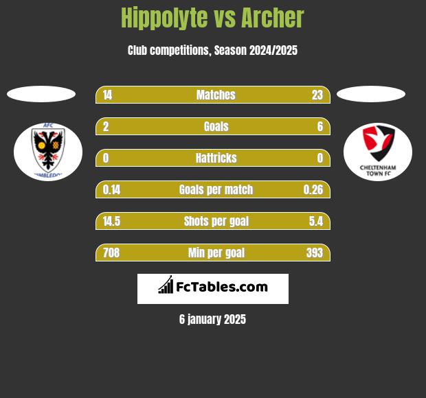 Hippolyte vs Archer h2h player stats