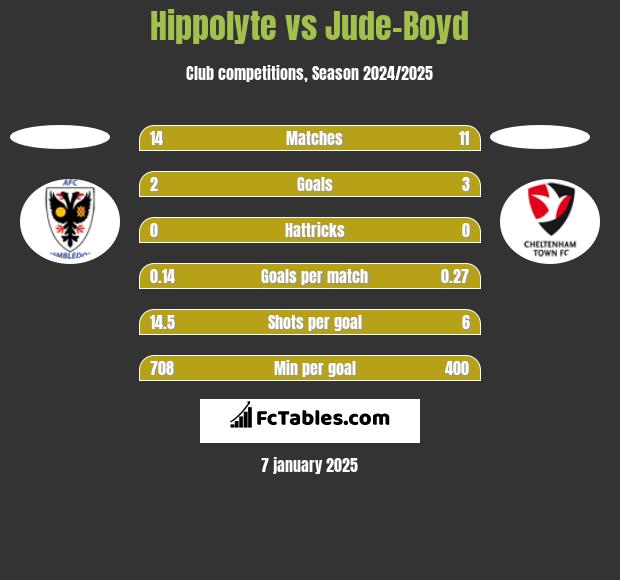 Hippolyte vs Jude-Boyd h2h player stats