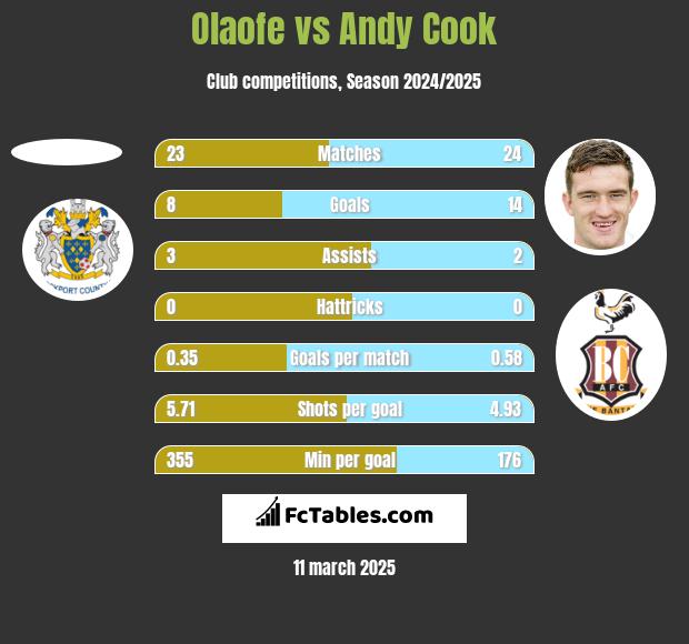 Olaofe vs Andy Cook h2h player stats