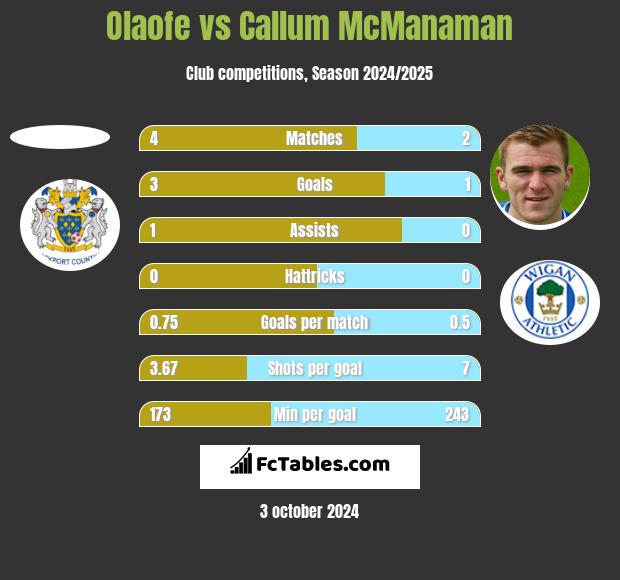 Olaofe vs Callum McManaman h2h player stats