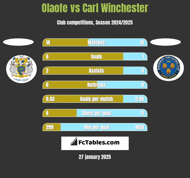 Olaofe vs Carl Winchester h2h player stats