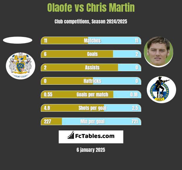 Olaofe vs Chris Martin h2h player stats