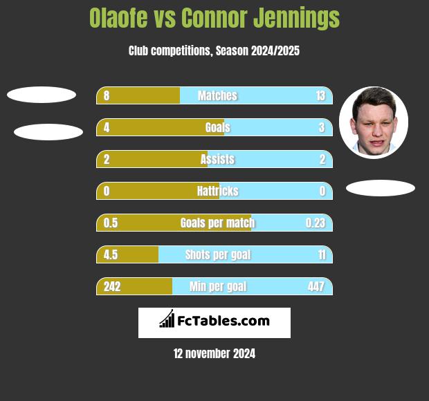 Olaofe vs Connor Jennings h2h player stats