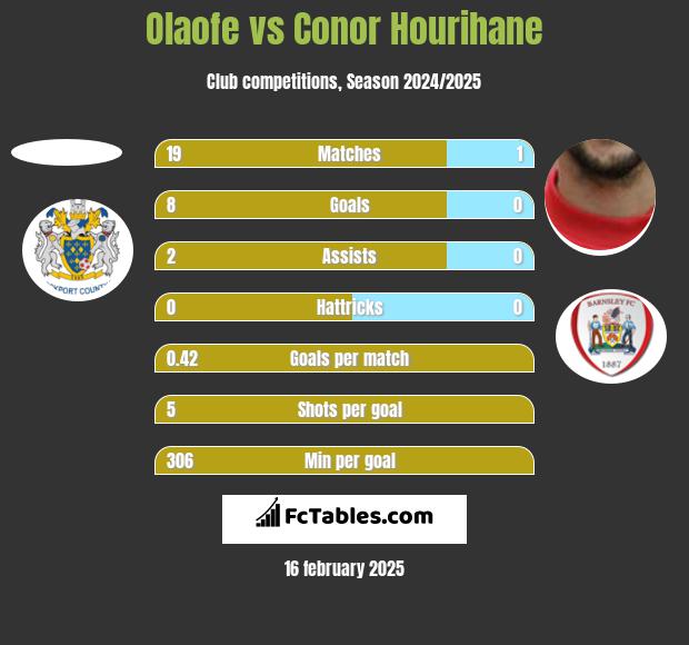 Olaofe vs Conor Hourihane h2h player stats