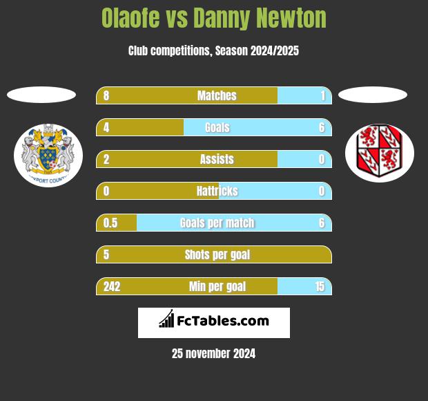 Olaofe vs Danny Newton h2h player stats